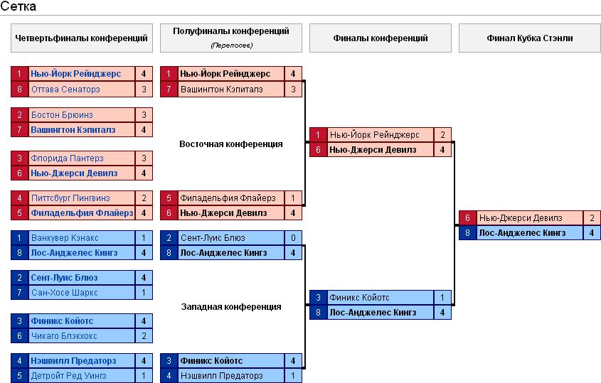 Нхл схема плей офф