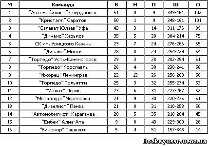 Хоккей турнирные таблицы всех чемпионатов фото - PwCalc.ru