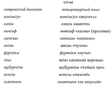 Нитрикский диалект Табасаранского языка - Форум